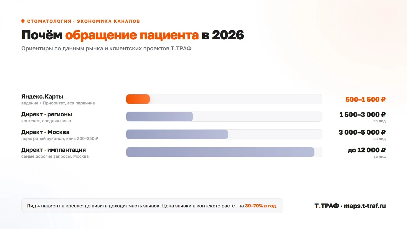 Стоимость привлечения пациента в стоматологию по каналам в 2026 году