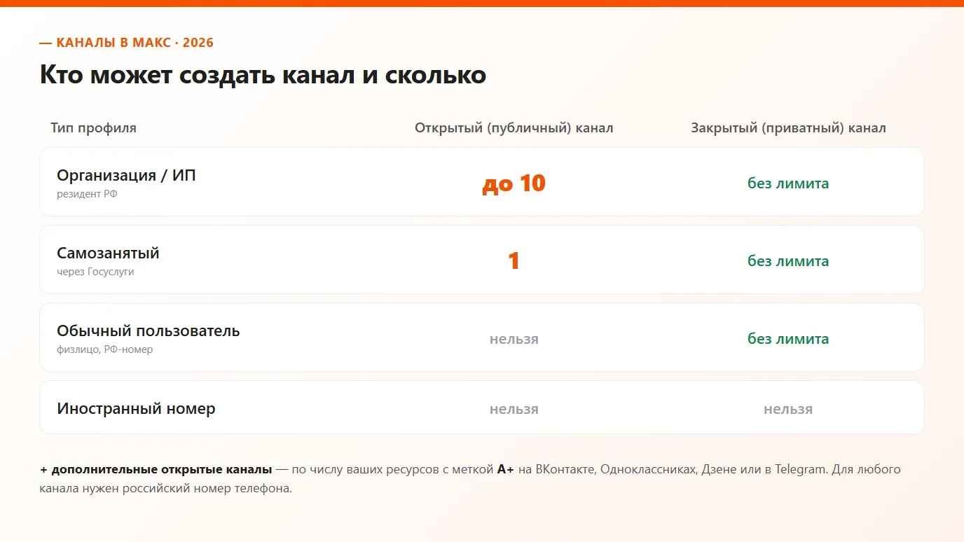 Кто может создать канал в МАКС и сколько — таблица по типам профиля