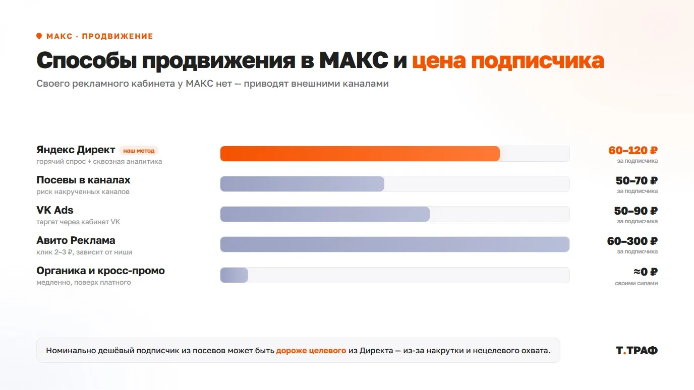 Способы продвижения в МАКС и цена подписчика в 2026: Директ, посевы, VK Ads, Авито