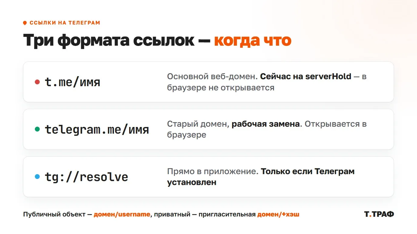Три формата ссылок на Телеграм: t.me, telegram.me и tg:// — когда что использовать