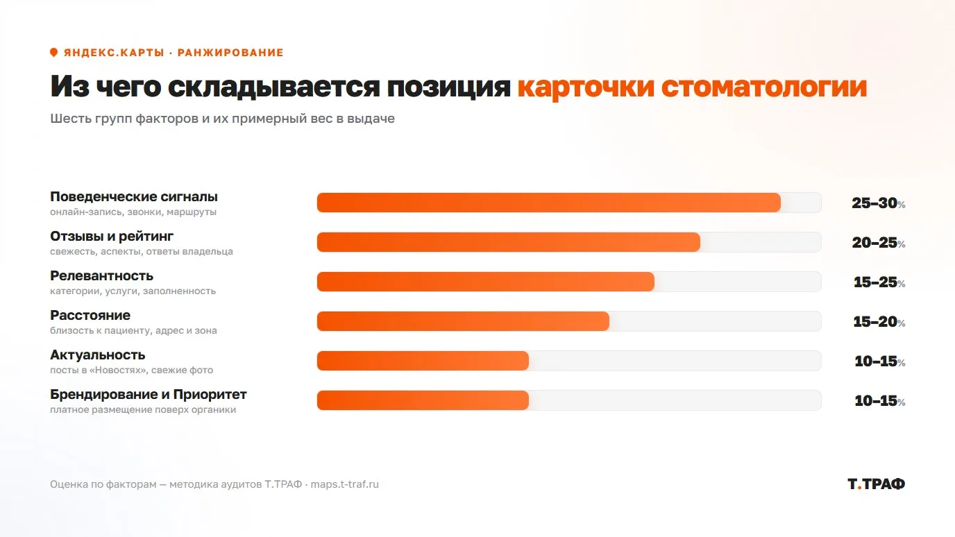 Шесть факторов ранжирования карточки стоматологии на Яндекс.Картах и их вес