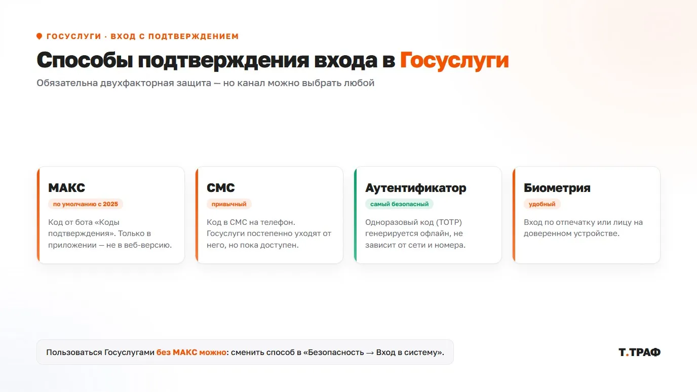 Способы подтверждения входа в Госуслуги: МАКС, СМС, приложение-аутентификатор, биометрия
