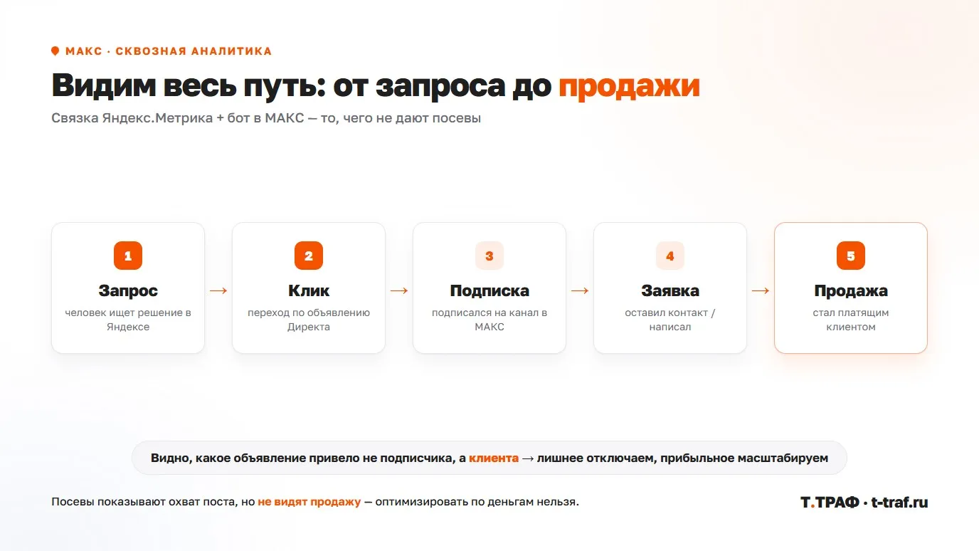 Сквозная аналитика в МАКС: путь клиента от запроса до продажи через связку Метрика и бот